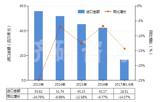 2013-2017年6月中國(guó)其他合成纖維長(zhǎng)絲染色布(HS54079200)進(jìn)口總額及增速統(tǒng)計(jì)